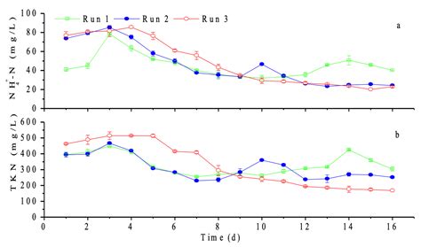 Enrichment Strategies for Enhanced Food Waste Hydrolysis in Acidogenic ...