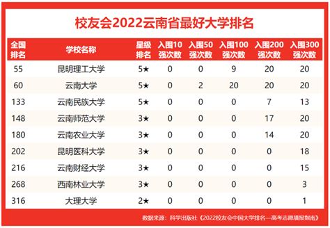 云南各大学排名2019综合实力排名（最新）_高考信息网手机版