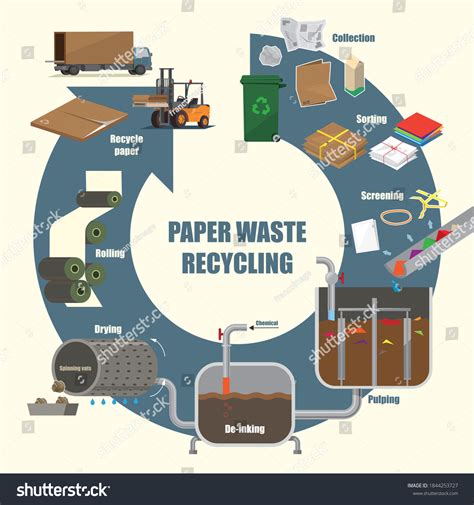Image result for Paper Recycle Process
