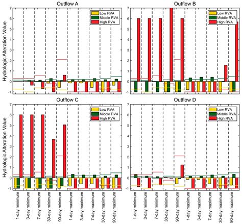 Assessment of Hydrologic Alteration Metrics for Detecting Urbanization ...