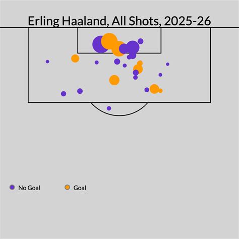 Man City's Haaland is on pace to surpass Messi and Ronaldo's best ...