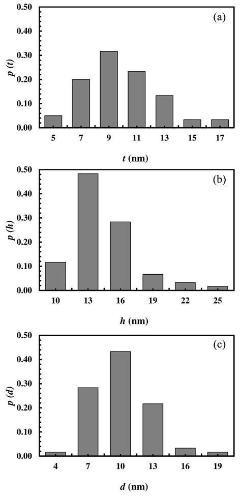 Mechanical Properties of Nanoporous Au: From Empirical Evidence to ...