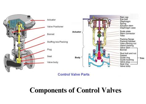 Control Valve Basics 的图像结果