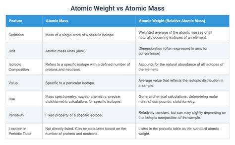 Mass Percent vs Percent Composition