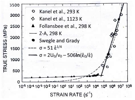 High-Rate Crystal/Polycrystal Dislocation Dynamics