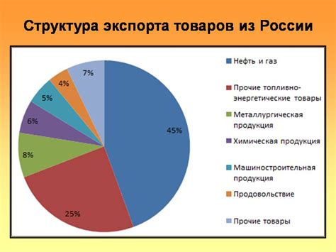 Презентація на тему Экспорт и импорт ведущих стран мира — презентації з ...