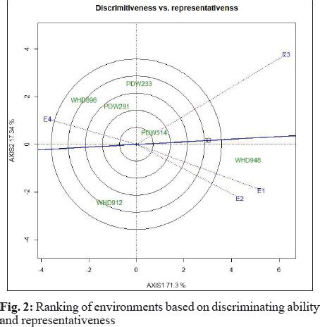 GGE Biplot Based Stability Analysis of Durum Wheat Genotypes Using ...