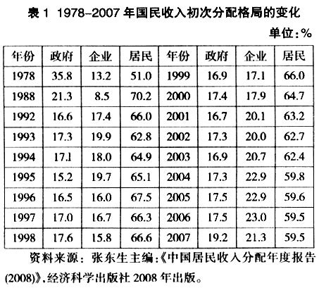 制度视角下的中国现阶段劳动报酬率演变研究-中国人民大学复印报刊资料