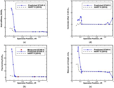 X-ray Computed Tomography Method for Macroscopic Structural Property ...