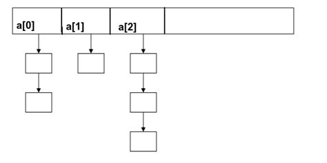 Image result for Linked List C Using Array