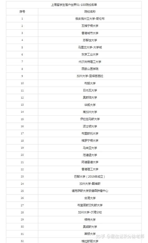 2022上海留学生落户最新政策!上海留学生落户Top100院校名单 - 知乎