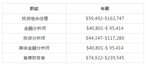 CFA在上海的年薪大概多少？ ? - 知乎
