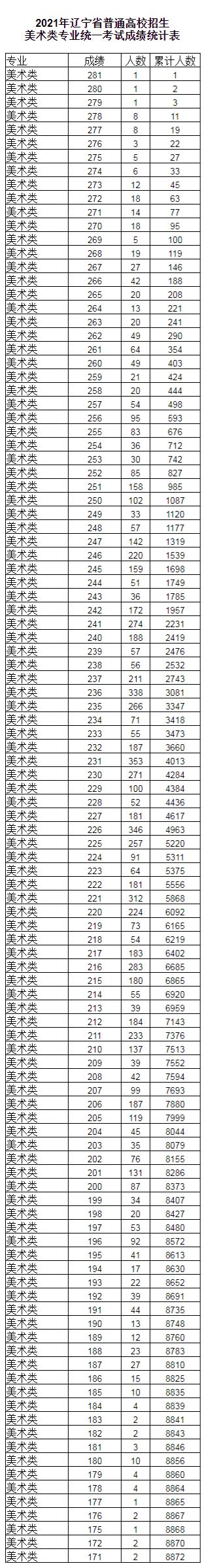 2019辽宁高考一分一段表成绩排名统计表(文理科)_2021高考网手机版
