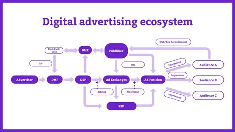 Adtech 101: everything you need to know about the adtech industry value chain and opportunities ...