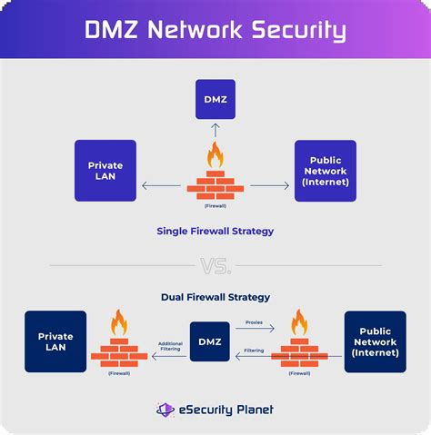 Network Firewall Protection What Is Network Security? Definition,