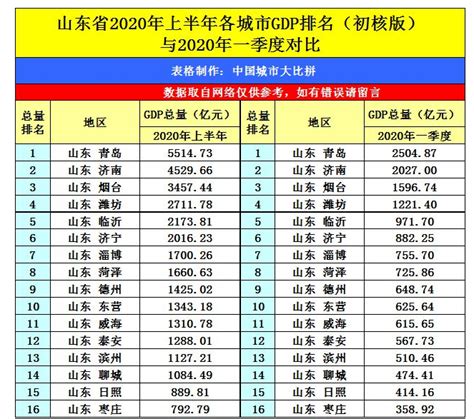 2023年淄博各区GDP经济排名,淄博各区排名