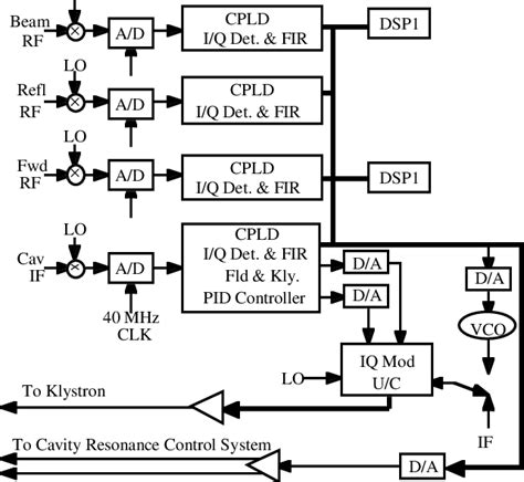 Image result for Block Diagram of Electronic Control Module
