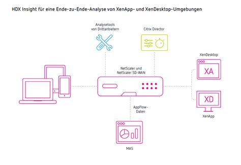 Reichweite bis zum Endgerät - Line of Biz
