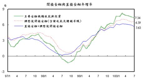 中央銀行-中文版-最新消息-新聞稿-100年7月金融情況