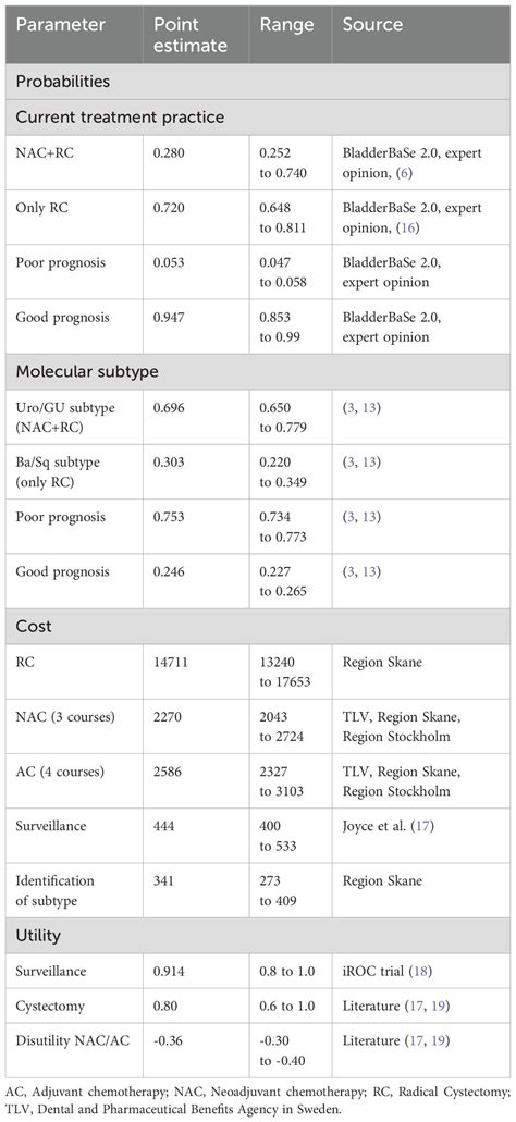 Frontiers | Cost-effectiveness of de-escalated molecular subtype ...