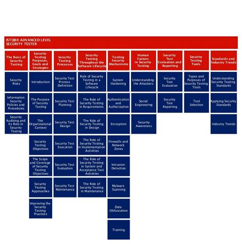 Image result for ISTQB Foundation Tutorial