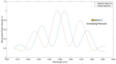 Fabrication and Qualitative Analysis of an Optical Fibre EFPI-Based ...