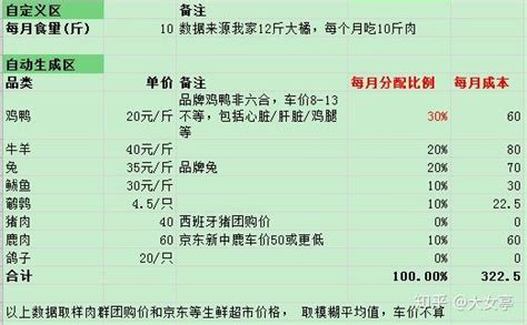 单猫生骨肉喂养月开销到底多少？精细计算表格来了 - 知乎