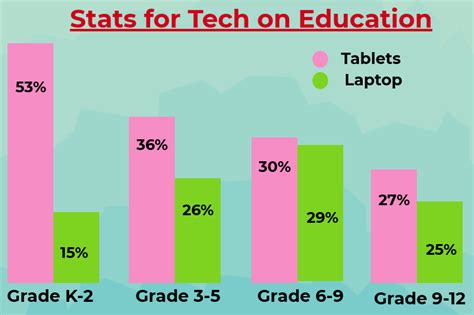 Impact of Technology on Education