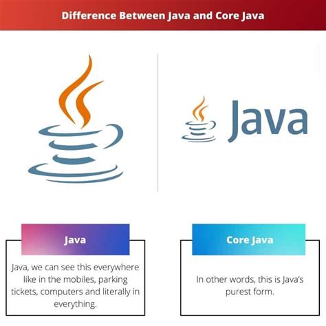 Image result for Java Core vs Java