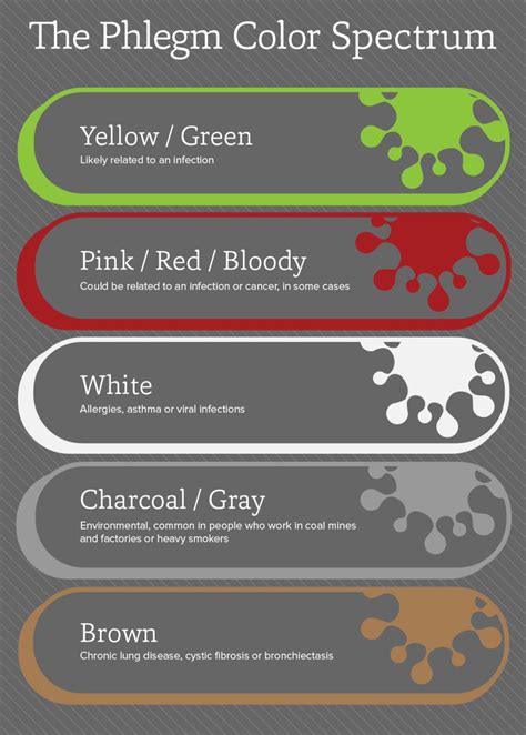 Pin by Patricia Palomino-Gallarneau on Health | Phlegm color, Color meanings, Mucus color chart