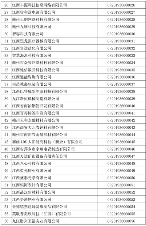 江西省2019年第一批高新技术企业名单出炉，共1266家企业上榜（附完整名单）_产经_前瞻经济学人