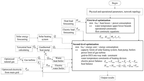 Bi-Level Operation Optimization and Performance Analysis for a ...