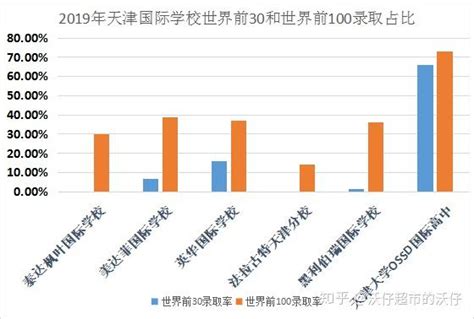 天津市内六区高中升学率来了-度小视