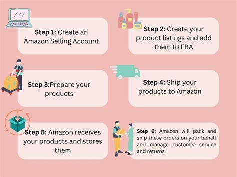 Image result for Amazon FBA Step by Guide