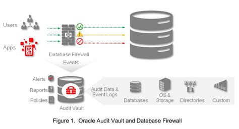 Image result for Oracle Database Vault