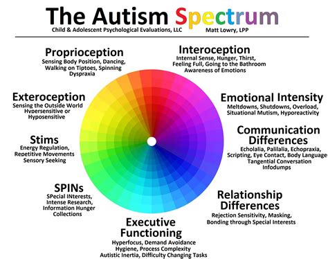 Strengths-Based Autism Criteria | Dr. Liz Angoff