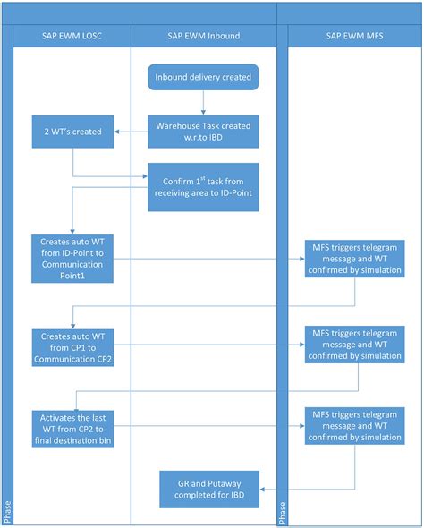 Image result for Inbound Missent Bulk Process Mapping