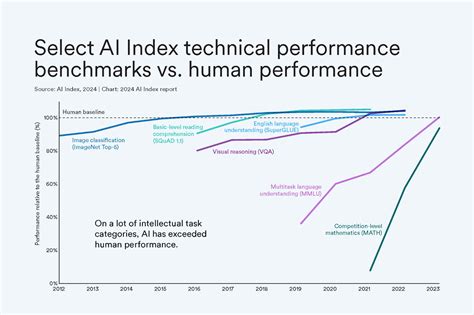 Stanford's Index Report Notes that AI Has Surpassed Human Capabilities ...