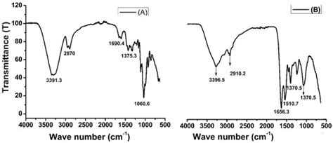 Efficient Removal of Hexavalent Chromium (Cr(VI)) from Wastewater Using ...