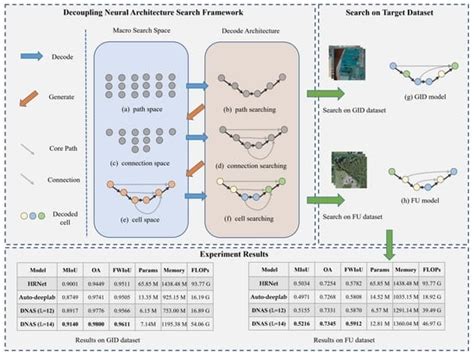 DNAS: Decoupling Neural Architecture Search for High-Resolution Remote ...
