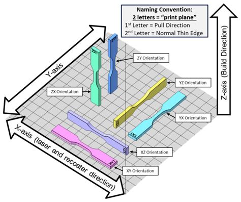 Influence of Build Orientation and Part Thickness on Tensile Properties ...