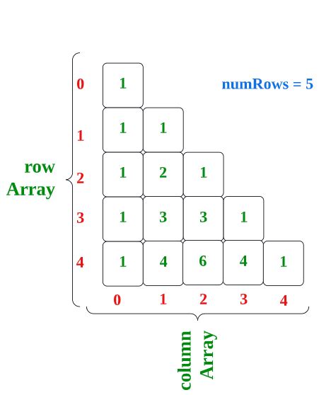 Pascal's Triangle LeetCode 的图像结果