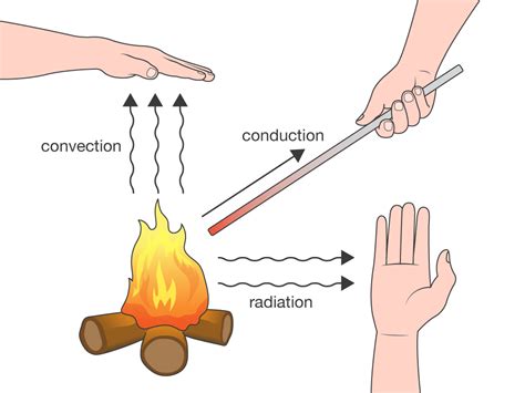 Image result for 10 Examples of Conduction