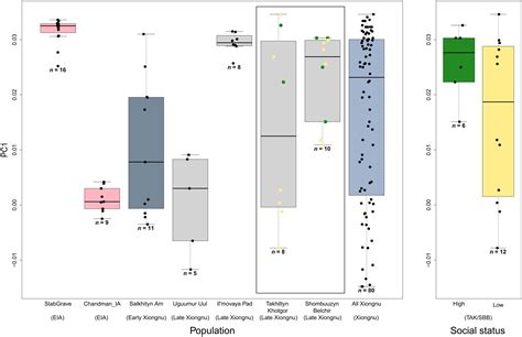 Genetic population structure of the Xiongnu Empire at imperial and local scales | Science Advances