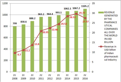 An overview of the pharmaceutical industry of India