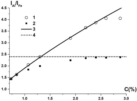A New Intensity Adjustment Technique of Emission Spectral Analysis When ...