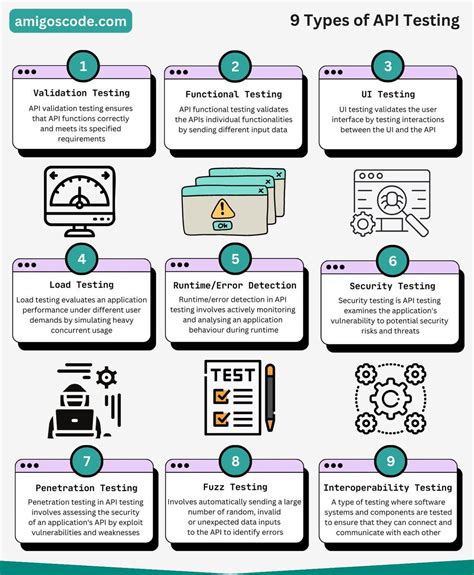 Image result for API Level Testing