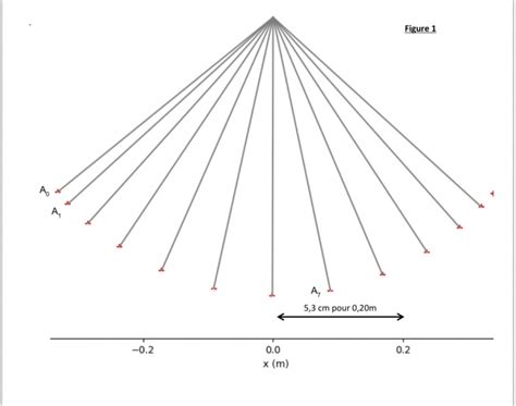 Image result for Periode Pendule Simple