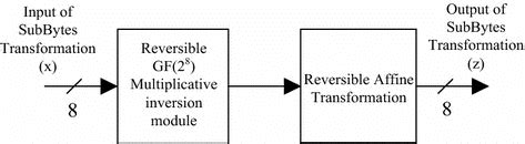Image result for SubBytes Transformation