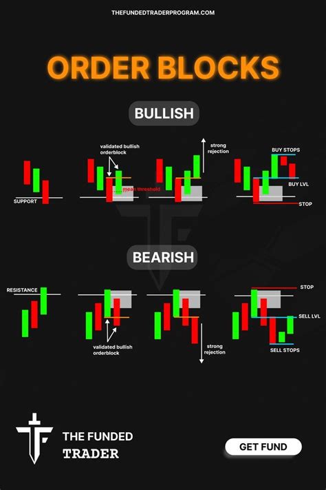 Image result for Forex Order Blocks
